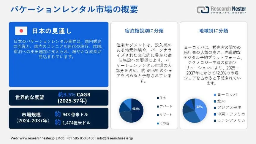 Vacation Rental Market Overview